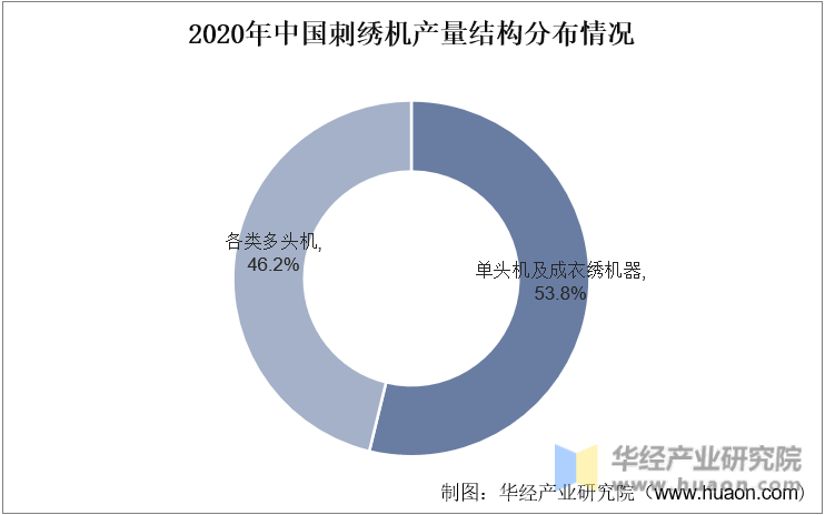 2020年中国刺绣机产量结构分布情况
