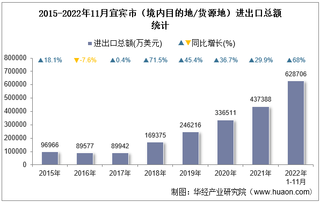 2022年11月宜宾市（境内目的地/货源地）进出口总额及进出口差额统计分析