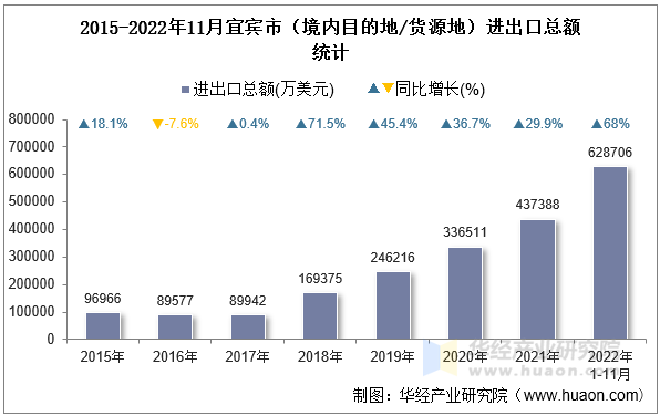 2015-2022年11月宜宾市（境内目的地/货源地）进出口总额统计