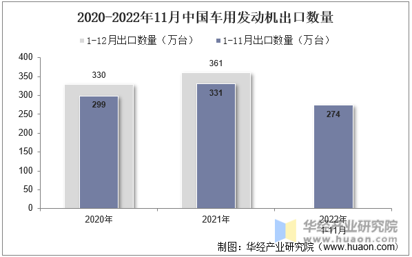 2020-2022年11月中国车用发动机出口数量