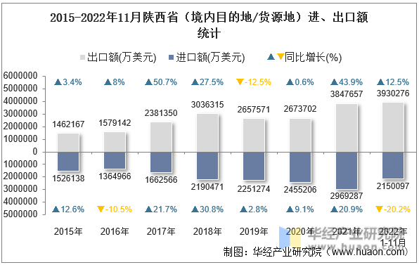 2015-2022年11月陕西省（境内目的地/货源地）进、出口额统计