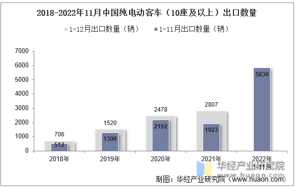 2018-2022年11月中国纯电动客车（10座及以上）出口数量