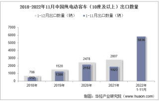 2022年11月中国纯电动客车（10座及以上）出口数量、出口金额及出口均价统计分析