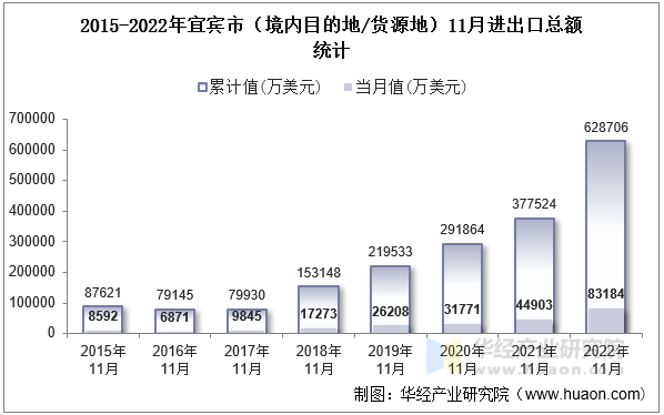 2015-2022年宜宾市（境内目的地/货源地）11月进出口总额统计