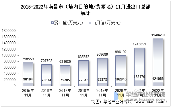 2015-2022年南昌市（境内目的地/货源地）11月进出口总额统计