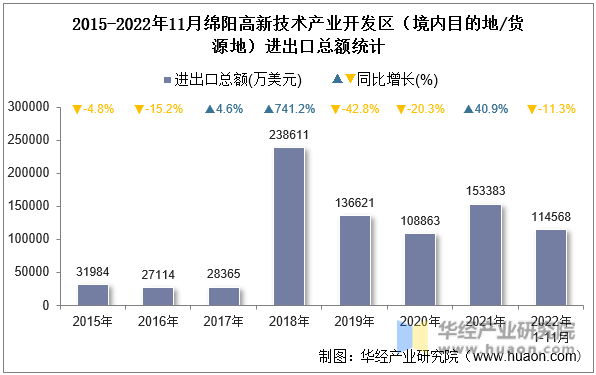 2015-2022年11月绵阳高新技术产业开发区（境内目的地/货源地）进出口总额统计