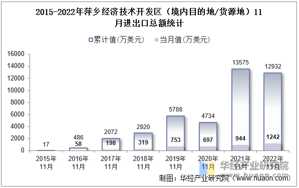 2015-2022年萍乡经济技术开发区（境内目的地/货源地）11月进出口总额统计