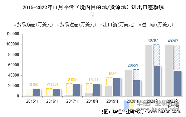 2015-2022年11月平潭（境内目的地/货源地）进出口差额统计
