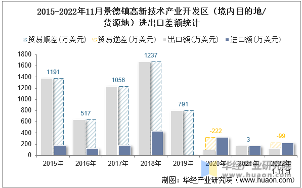 2015-2022年11月景德镇高新技术产业开发区（境内目的地/货源地）进出口差额统计
