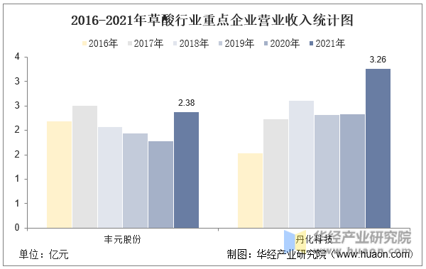 2016-2021年草酸行业重点企业营业收入统计图