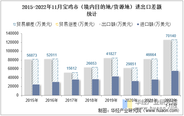 2015-2022年11月宝鸡市（境内目的地/货源地）进出口差额统计