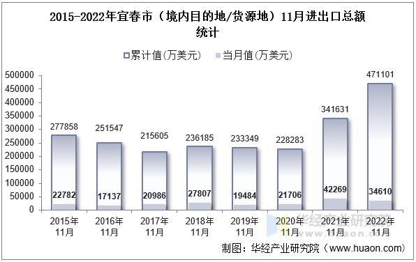 2015-2022年宜春市（境内目的地/货源地）11月进出口总额统计