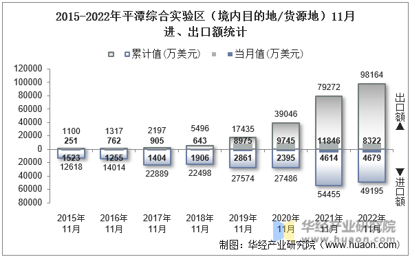 2015-2022年平潭综合实验区（境内目的地/货源地）11月进、出口额统计