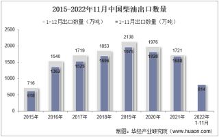 2022年11月中国柴油出口数量、出口金额及出口均价统计分析