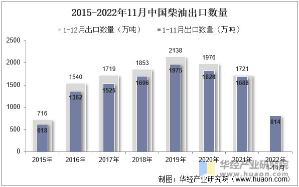 2015-2022年11月中国柴油出口数量