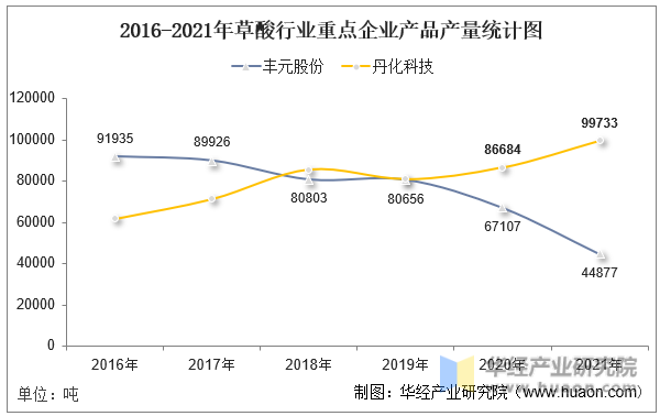 2016-2021年草酸行业重点企业产品产量统计图