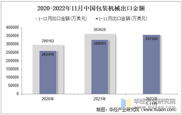 2020-2022年11月中国包装机械出口金额