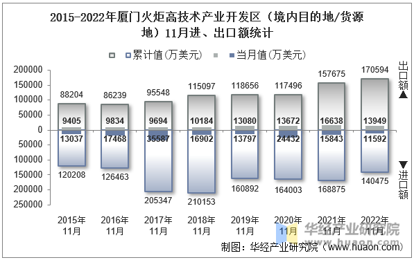 2015-2022年厦门火炬高技术产业开发区（境内目的地/货源地）11月进、出口额统计