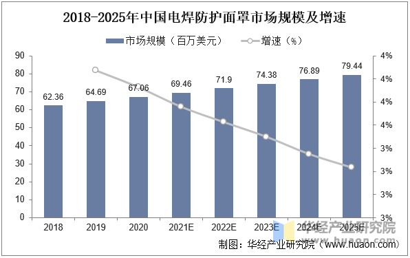 2018-2025年中国电焊防护面罩市场规模及增速