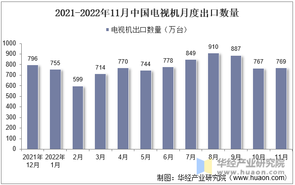 2021-2022年11月中国电视机月度出口数量
