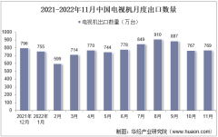 2022年11月中國電視機出口數量、出口金額及出口均價統計分析