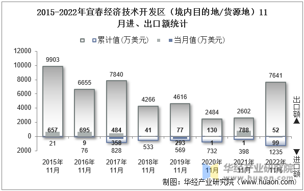 2015-2022年宜春经济技术开发区（境内目的地/货源地）11月进、出口额统计