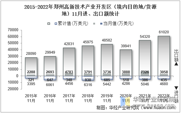 2015-2022年郑州高新技术产业开发区（境内目的地/货源地）11月进、出口额统计