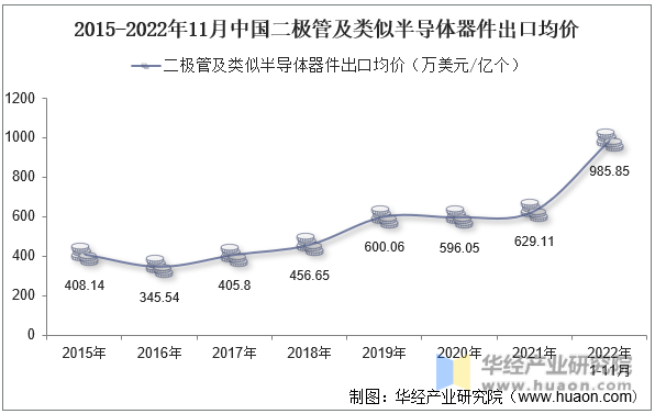 2015-2022年11月中国二极管及类似半导体器件出口均价