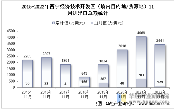 2015-2022年西宁经济技术开发区（境内目的地/货源地）11月进出口总额统计