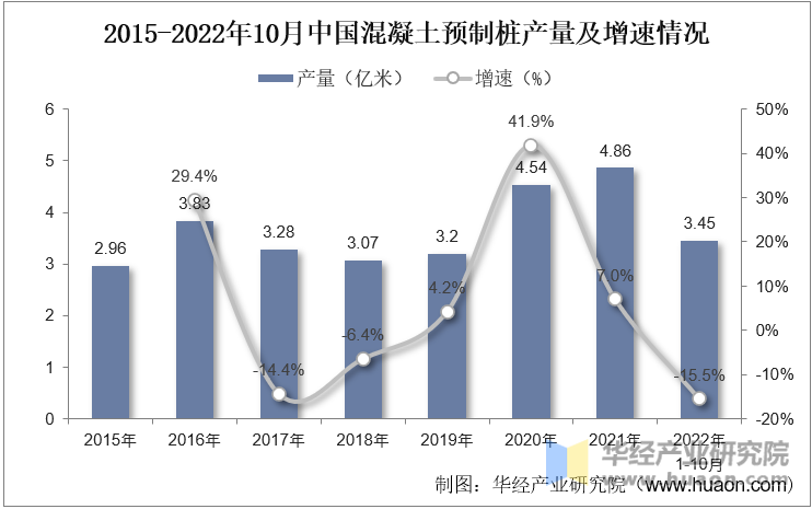 2015-2022年10月中国混凝土预制桩产量及增速情况