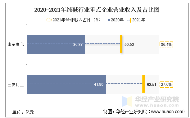 2020-2021年纯碱行业重点企业营业收入及占比图