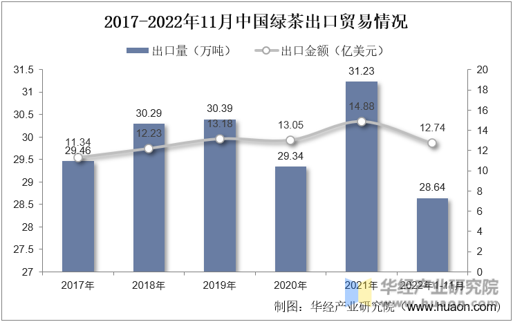 2017-2022年11月中国绿茶出口贸易情况