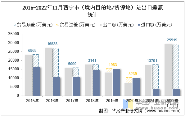 2015-2022年11月西宁市（境内目的地/货源地）进出口差额统计