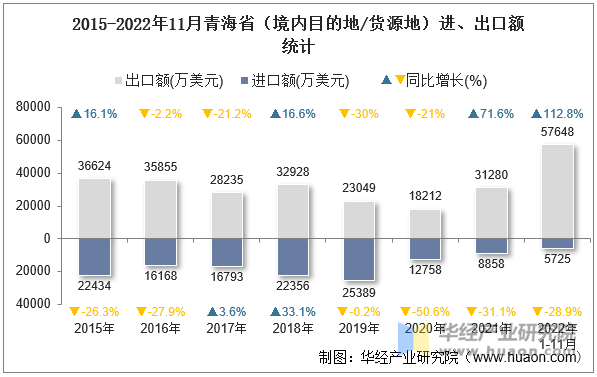 2015-2022年11月青海省（境内目的地/货源地）进、出口额统计