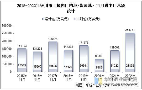 2015-2022年银川市（境内目的地/货源地）11月进出口总额统计