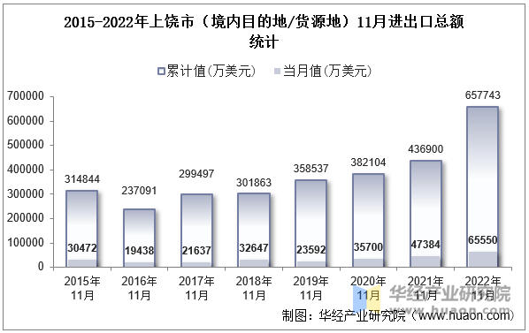 2015-2022年上饶市（境内目的地/货源地）11月进出口总额统计