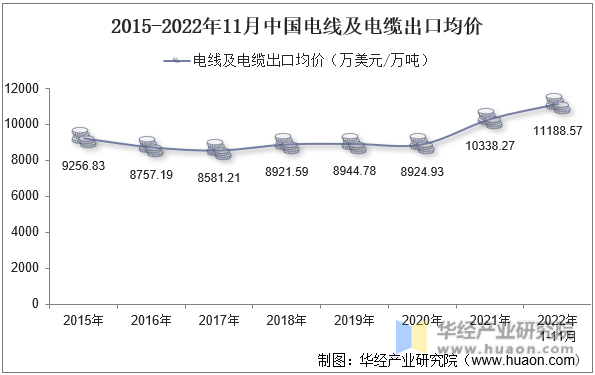 2015-2022年11月中国电线及电缆出口均价