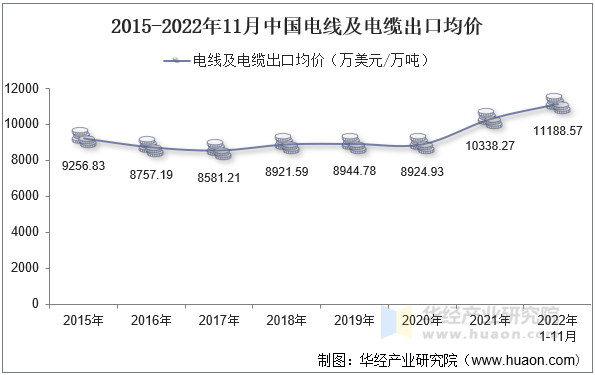 2015-2022年11月中国电线及电缆出口均价