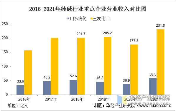 2016-2021年纯碱行业重点企业营业收入对比图