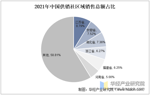 2021年中国供销社区域销售总额占比