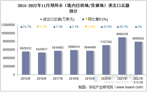 2015-2022年11月郑州市（境内目的地/货源地）进出口总额统计