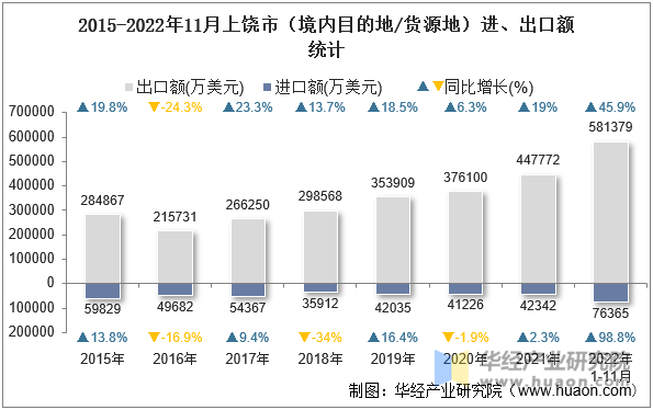 2015-2022年11月上饶市（境内目的地/货源地）进、出口额统计