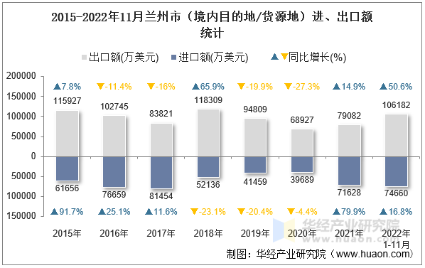 2015-2022年11月兰州市（境内目的地/货源地）进、出口额统计