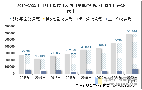 2015-2022年11月上饶市（境内目的地/货源地）进出口差额统计