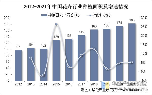 2012-2021年中国花卉行业种植面积及增速情况