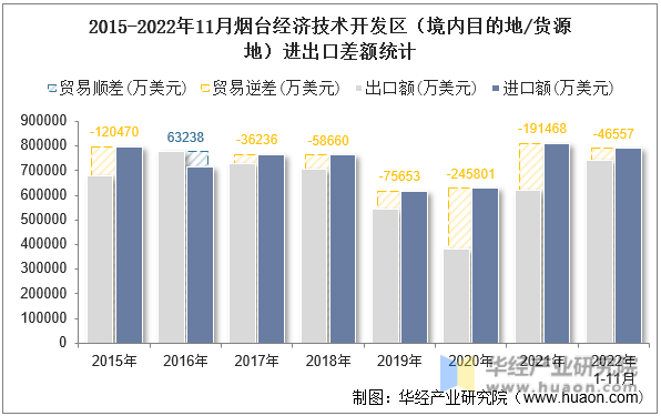 2015-2022年11月烟台经济技术开发区（境内目的地/货源地）进出口差额统计