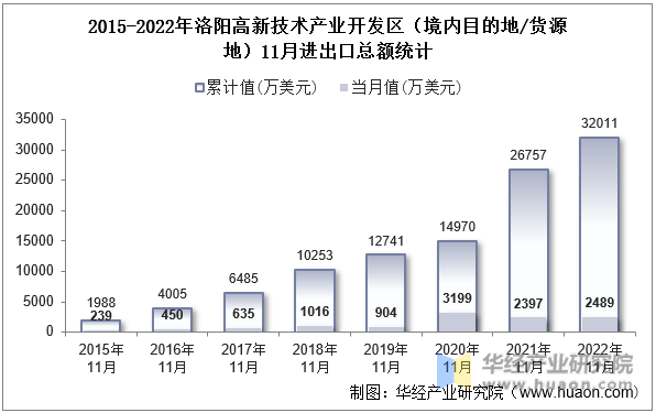 2015-2022年洛阳高新技术产业开发区（境内目的地/货源地）11月进出口总额统计