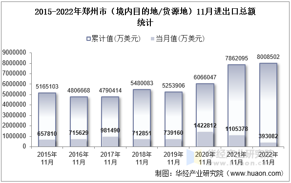 2015-2022年郑州市（境内目的地/货源地）11月进出口总额统计