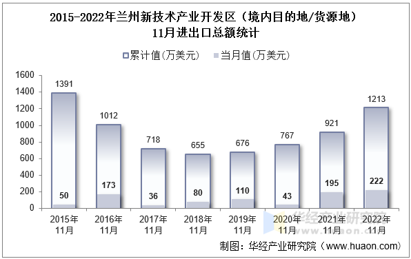 2015-2022年兰州新技术产业开发区（境内目的地/货源地）11月进出口总额统计