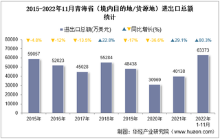 2022年11月青海省（境内目的地/货源地）进出口总额及进出口差额统计分析